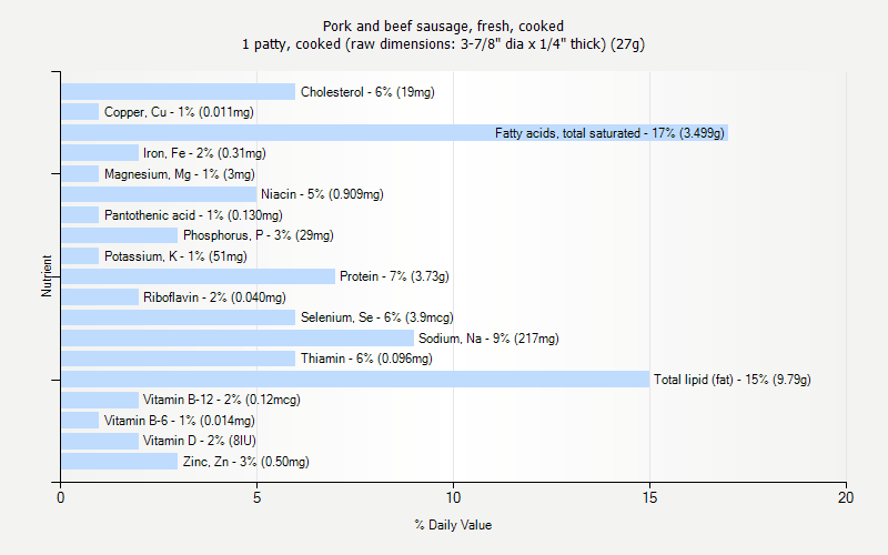 % Daily Value for Pork and beef sausage, fresh, cooked 1 patty, cooked (raw dimensions: 3-7/8" dia x 1/4" thick) (27g)