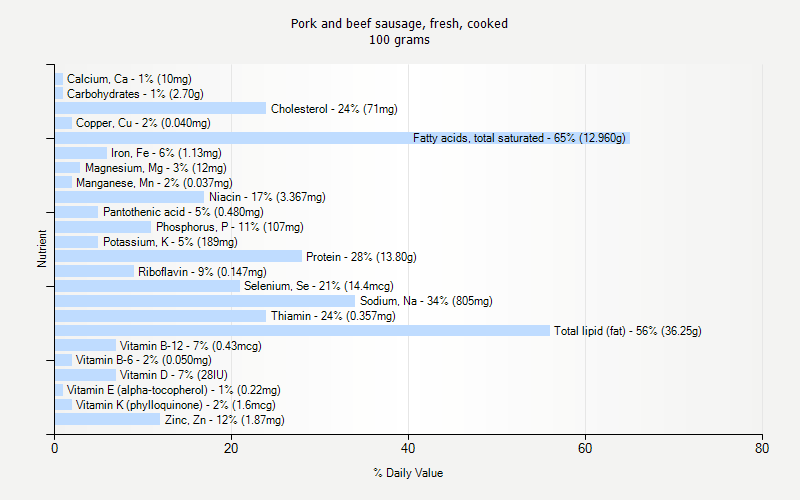 % Daily Value for Pork and beef sausage, fresh, cooked 100 grams 