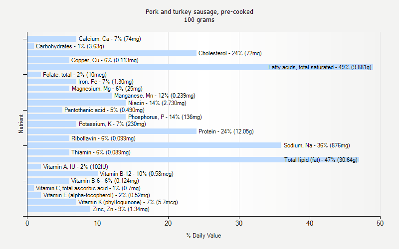 % Daily Value for Pork and turkey sausage, pre-cooked 100 grams 