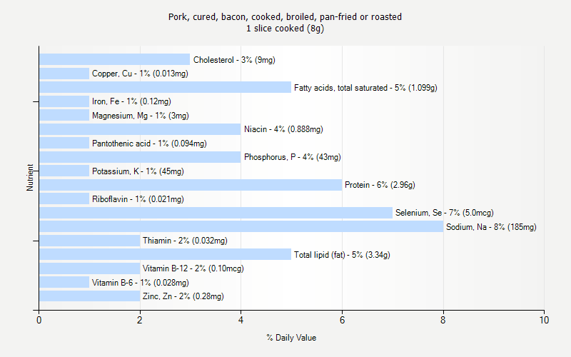 % Daily Value for Pork, cured, bacon, cooked, broiled, pan-fried or roasted 1 slice cooked (8g)