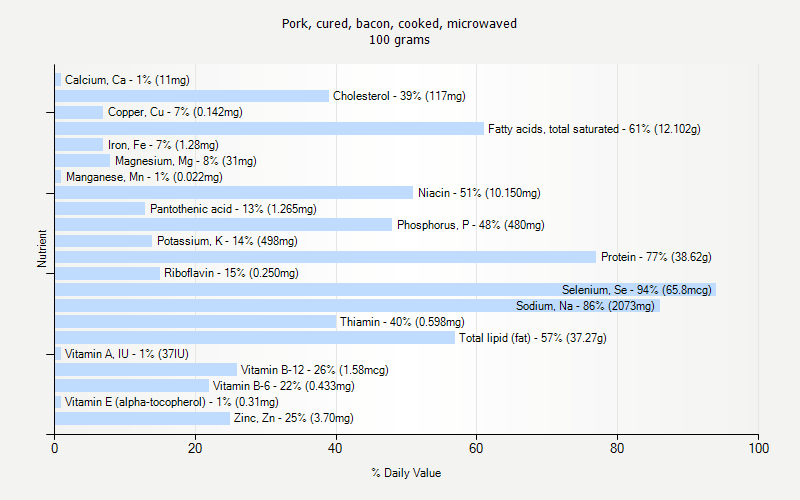 % Daily Value for Pork, cured, bacon, cooked, microwaved 100 grams 