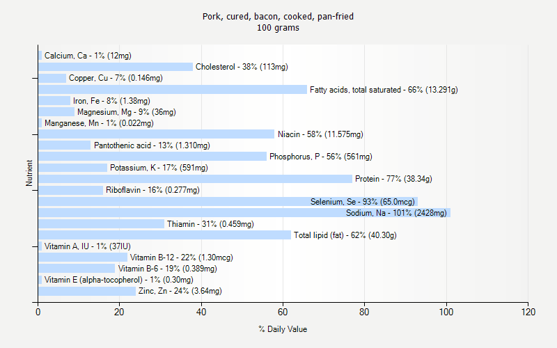 % Daily Value for Pork, cured, bacon, cooked, pan-fried 100 grams 