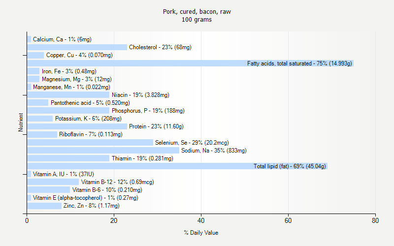 % Daily Value for Pork, cured, bacon, raw 100 grams 