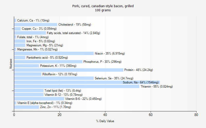 % Daily Value for Pork, cured, canadian-style bacon, grilled 100 grams 