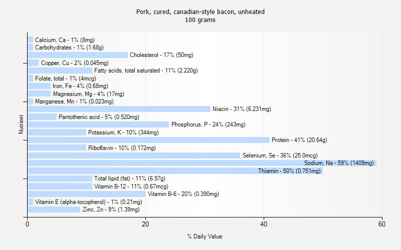 % Daily Value for Pork, cured, canadian-style bacon, unheated 100 grams 