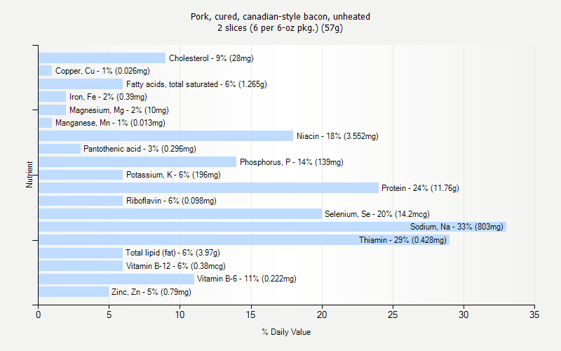 % Daily Value for Pork, cured, canadian-style bacon, unheated 2 slices (6 per 6-oz pkg.) (57g)