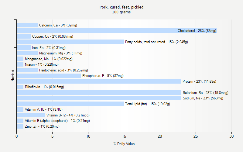 % Daily Value for Pork, cured, feet, pickled 100 grams 