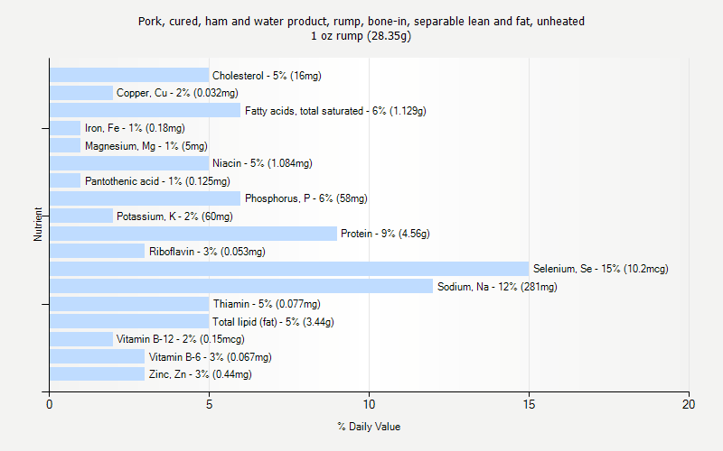 % Daily Value for Pork, cured, ham and water product, rump, bone-in, separable lean and fat, unheated 1 oz rump (28.35g)