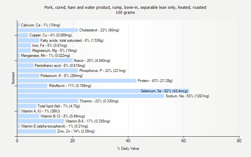 % Daily Value for Pork, cured, ham and water product, rump, bone-in, separable lean only, heated, roasted 100 grams 