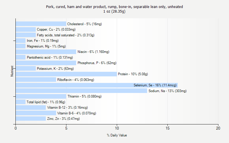 % Daily Value for Pork, cured, ham and water product, rump, bone-in, separable lean only, unheated 1 oz (28.35g)