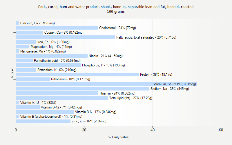 % Daily Value for Pork, cured, ham and water product, shank, bone-in, separable lean and fat, heated, roasted 100 grams 