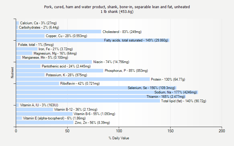% Daily Value for Pork, cured, ham and water product, shank, bone-in, separable lean and fat, unheated 1 lb shank (453.6g)