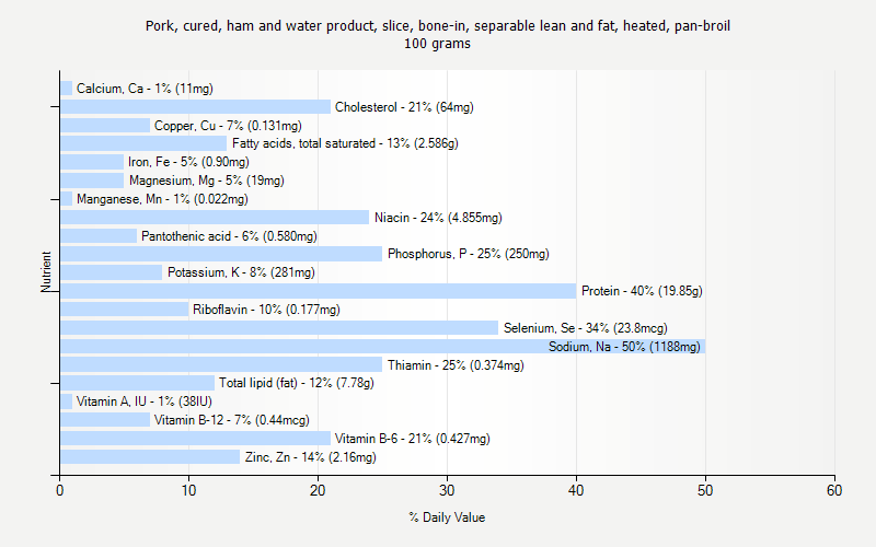 % Daily Value for Pork, cured, ham and water product, slice, bone-in, separable lean and fat, heated, pan-broil 100 grams 