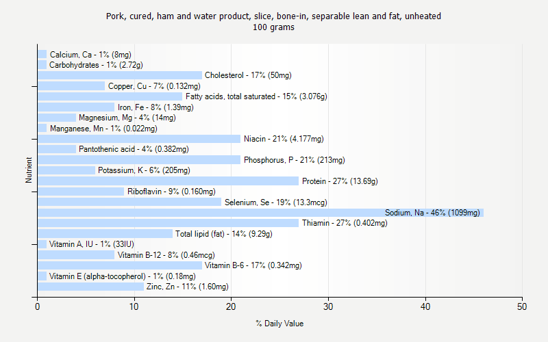 % Daily Value for Pork, cured, ham and water product, slice, bone-in, separable lean and fat, unheated 100 grams 