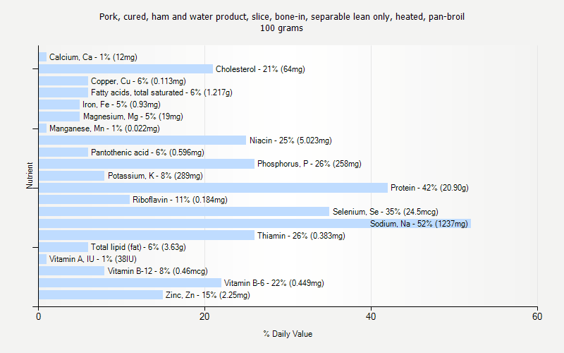 % Daily Value for Pork, cured, ham and water product, slice, bone-in, separable lean only, heated, pan-broil 100 grams 