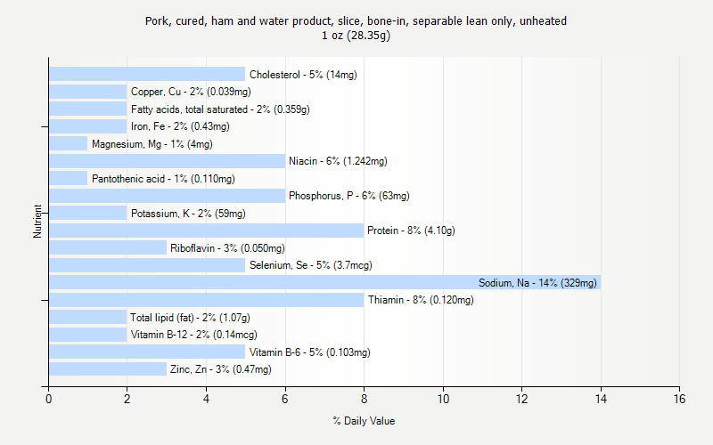 % Daily Value for Pork, cured, ham and water product, slice, bone-in, separable lean only, unheated 1 oz (28.35g)