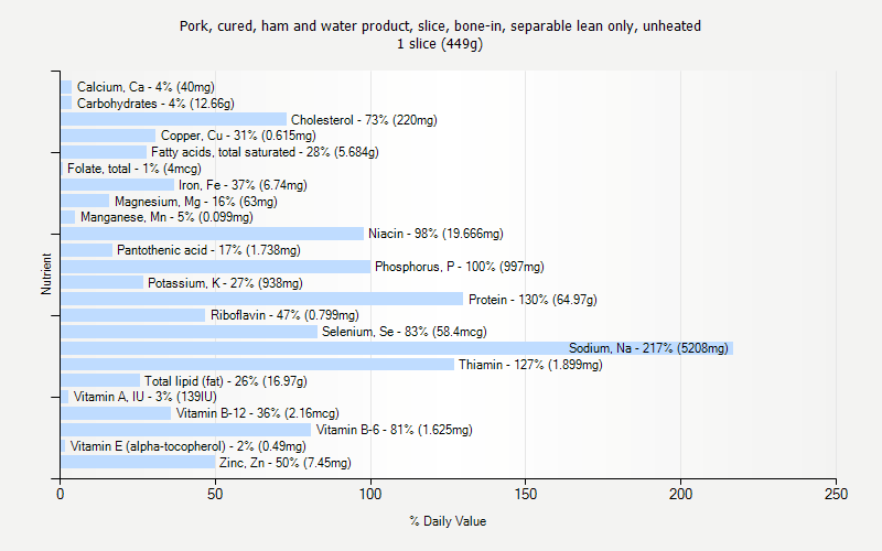 % Daily Value for Pork, cured, ham and water product, slice, bone-in, separable lean only, unheated 1 slice (449g)