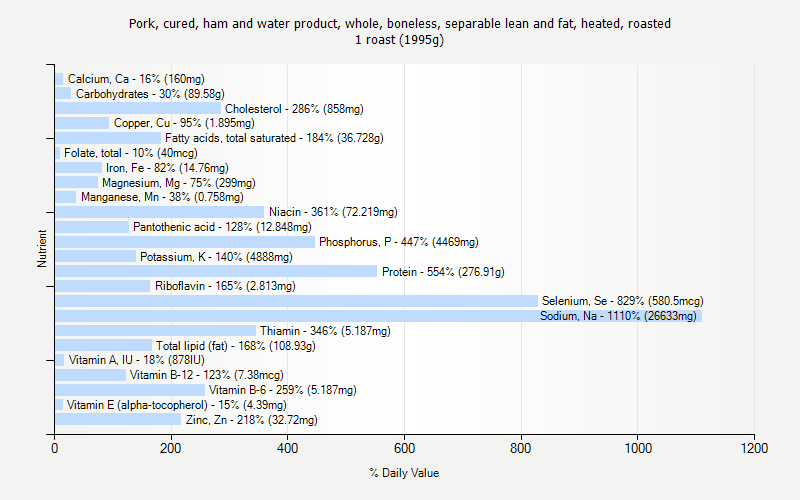 % Daily Value for Pork, cured, ham and water product, whole, boneless, separable lean and fat, heated, roasted 1 roast (1995g)