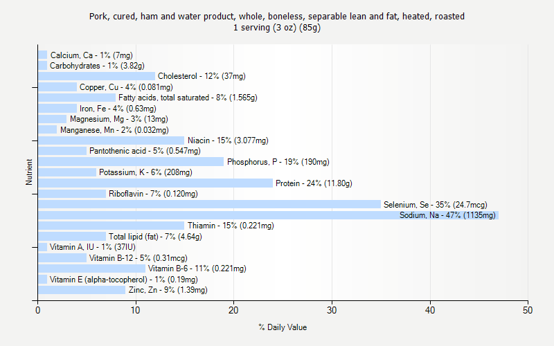 % Daily Value for Pork, cured, ham and water product, whole, boneless, separable lean and fat, heated, roasted 1 serving (3 oz) (85g)