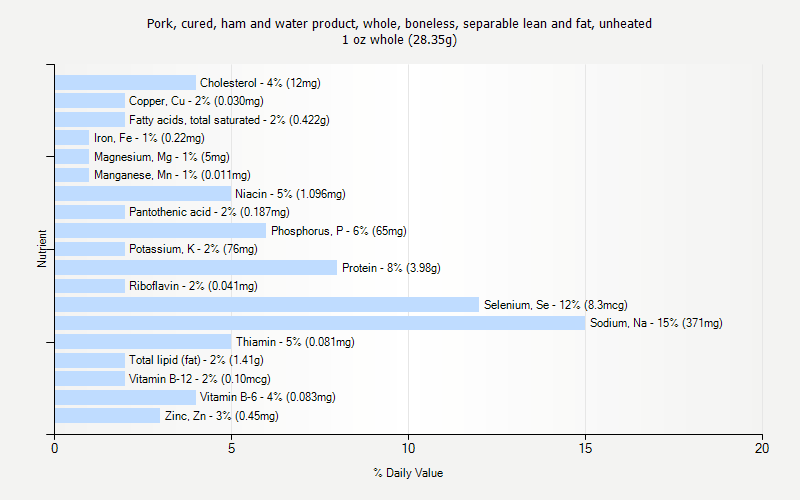 % Daily Value for Pork, cured, ham and water product, whole, boneless, separable lean and fat, unheated 1 oz whole (28.35g)