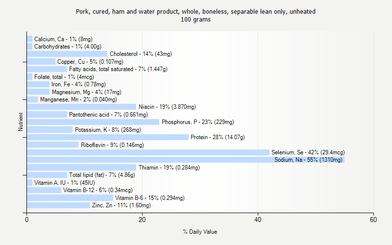 % Daily Value for Pork, cured, ham and water product, whole, boneless, separable lean only, unheated 100 grams 