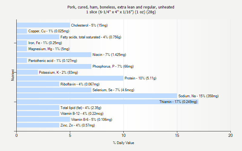 % Daily Value for Pork, cured, ham, boneless, extra lean and regular, unheated 1 slice (6-1/4" x 4" x 1/16") (1 oz) (28g)