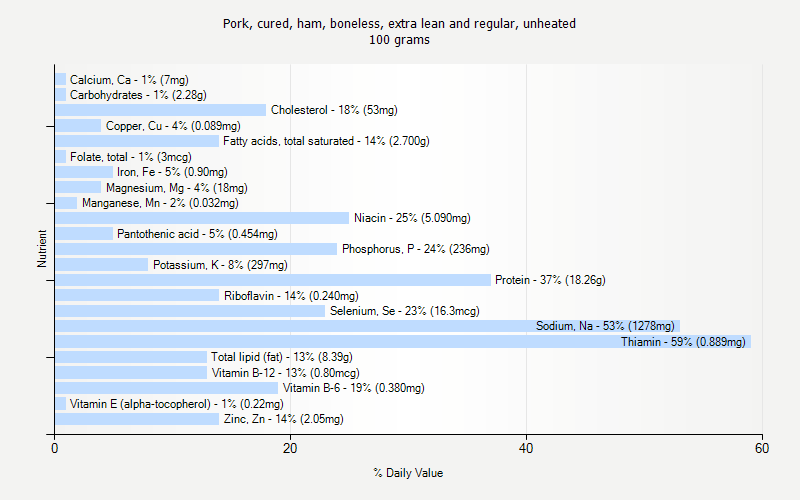 % Daily Value for Pork, cured, ham, boneless, extra lean and regular, unheated 100 grams 