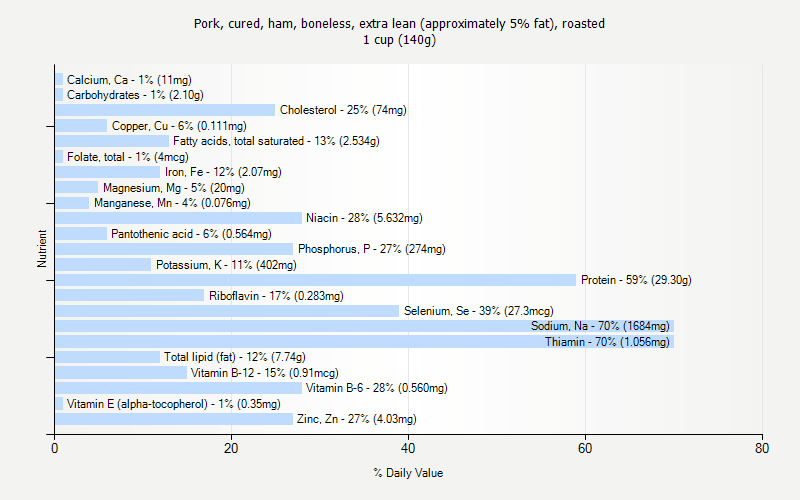 % Daily Value for Pork, cured, ham, boneless, extra lean (approximately 5% fat), roasted 1 cup (140g)