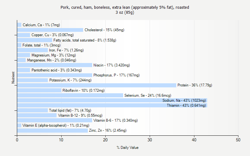 % Daily Value for Pork, cured, ham, boneless, extra lean (approximately 5% fat), roasted 3 oz (85g)