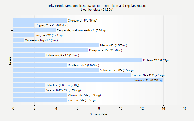 % Daily Value for Pork, cured, ham, boneless, low sodium, extra lean and regular, roasted 1 oz, boneless (28.35g)