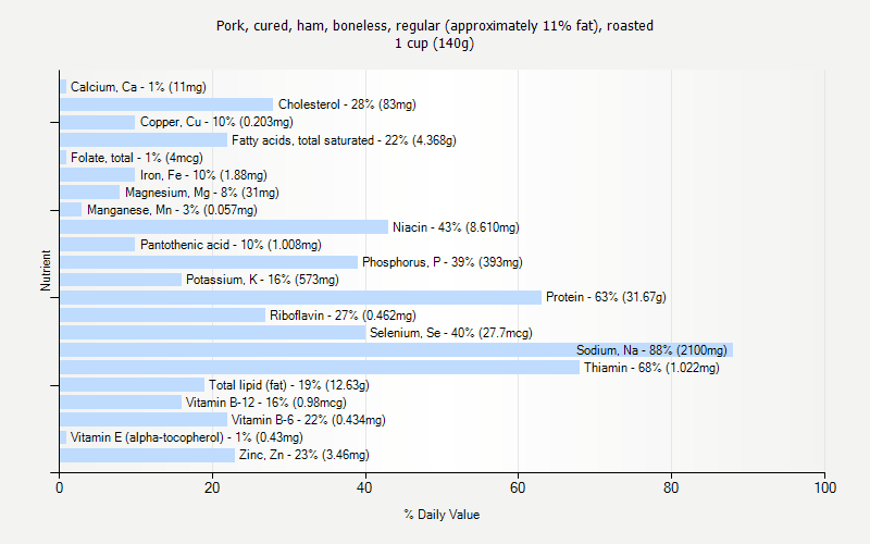 % Daily Value for Pork, cured, ham, boneless, regular (approximately 11% fat), roasted 1 cup (140g)