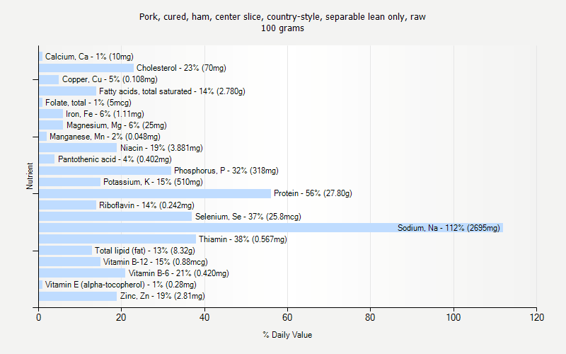 % Daily Value for Pork, cured, ham, center slice, country-style, separable lean only, raw 100 grams 