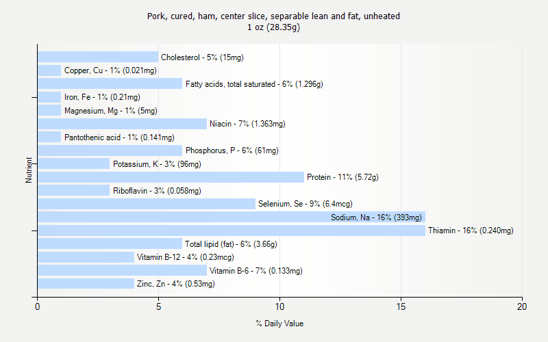 % Daily Value for Pork, cured, ham, center slice, separable lean and fat, unheated 1 oz (28.35g)