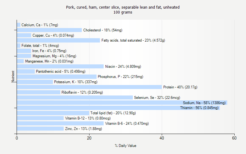 % Daily Value for Pork, cured, ham, center slice, separable lean and fat, unheated 100 grams 