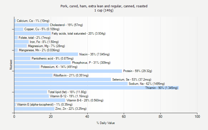 % Daily Value for Pork, cured, ham, extra lean and regular, canned, roasted 1 cup (140g)