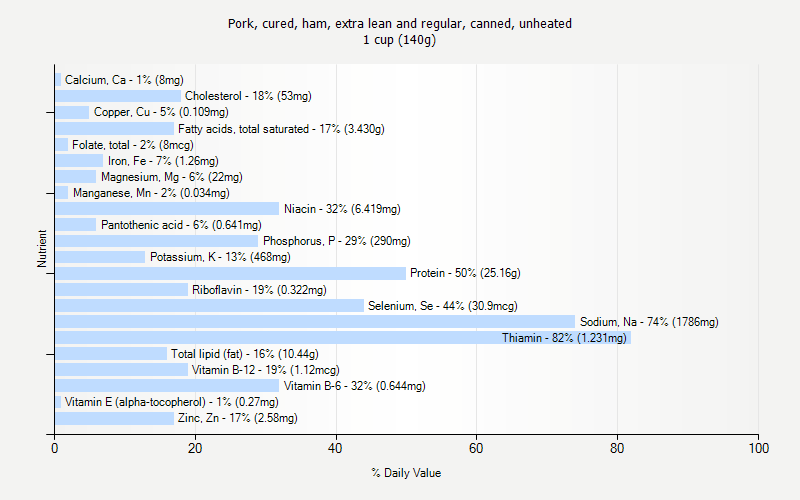 % Daily Value for Pork, cured, ham, extra lean and regular, canned, unheated 1 cup (140g)