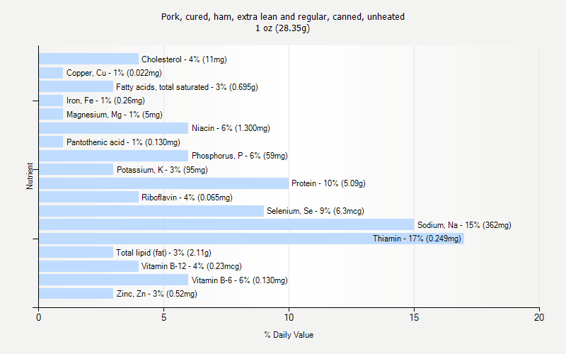 % Daily Value for Pork, cured, ham, extra lean and regular, canned, unheated 1 oz (28.35g)