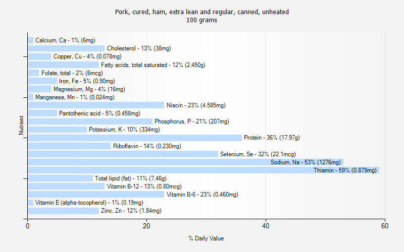 % Daily Value for Pork, cured, ham, extra lean and regular, canned, unheated 100 grams 