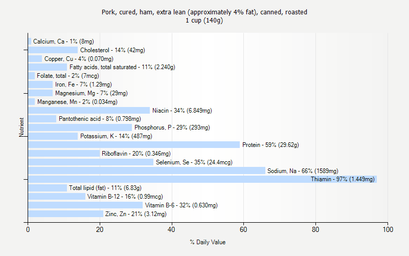 % Daily Value for Pork, cured, ham, extra lean (approximately 4% fat), canned, roasted 1 cup (140g)