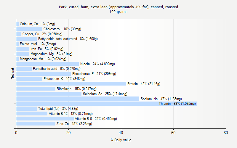 % Daily Value for Pork, cured, ham, extra lean (approximately 4% fat), canned, roasted 100 grams 