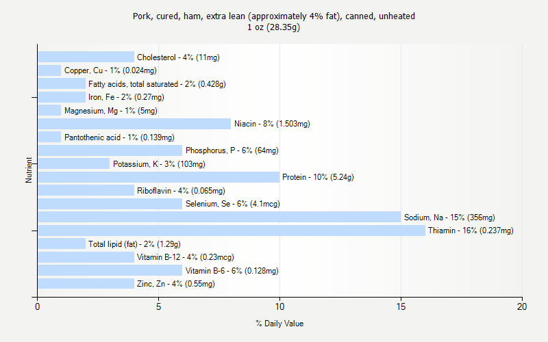 % Daily Value for Pork, cured, ham, extra lean (approximately 4% fat), canned, unheated 1 oz (28.35g)