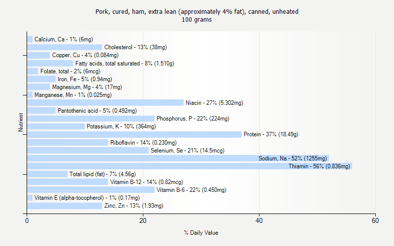 % Daily Value for Pork, cured, ham, extra lean (approximately 4% fat), canned, unheated 100 grams 