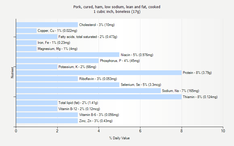 % Daily Value for Pork, cured, ham, low sodium, lean and fat, cooked 1 cubic inch, boneless (17g)