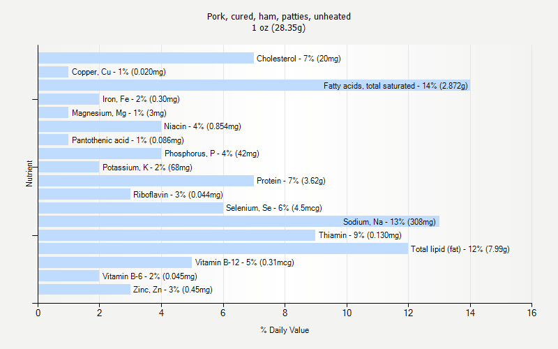 % Daily Value for Pork, cured, ham, patties, unheated 1 oz (28.35g)