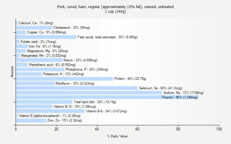 % Daily Value for Pork, cured, ham, regular (approximately 13% fat), canned, unheated 1 cup (140g)