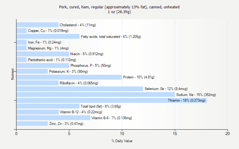 Daily Value Saturated Fat 97