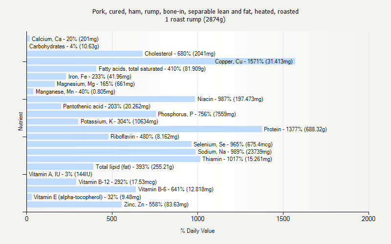 % Daily Value for Pork, cured, ham, rump, bone-in, separable lean and fat, heated, roasted 1 roast rump (2874g)