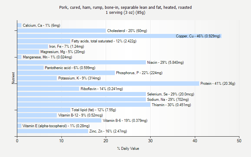 % Daily Value for Pork, cured, ham, rump, bone-in, separable lean and fat, heated, roasted 1 serving (3 oz) (85g)