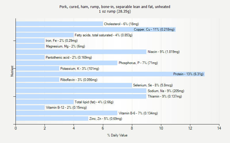 % Daily Value for Pork, cured, ham, rump, bone-in, separable lean and fat, unheated 1 oz rump (28.35g)