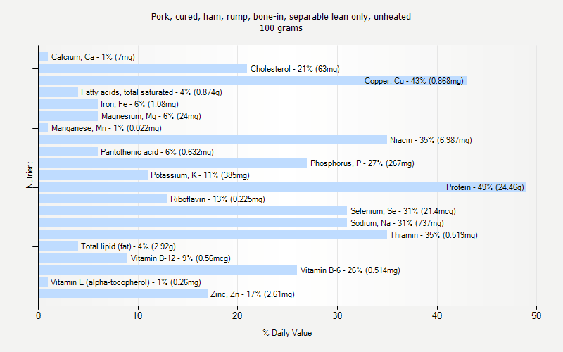 % Daily Value for Pork, cured, ham, rump, bone-in, separable lean only, unheated 100 grams 